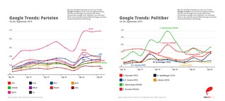 Google Trends: Wer bei Parteien und Politiker voran liegt.