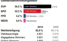 Gemeindevertretungswahl Salzburg 2014