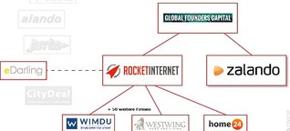 Zalando und Rocket Internet: Der Doppel-Coup der Copycats