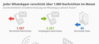 WhatsApp, Yo oder Swarm: App-Effekte und Content im Ein- oder Zwieklang?