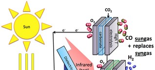 Solarstrom spaltet Wasser und Kohlendioxid