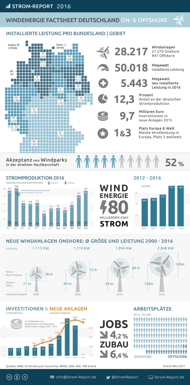 Daten, Fakten & Meinungen zur Windenergie in Deutschland