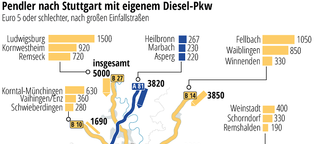Diesel-Fahrverbot in Stuttgart kann 76.000 Pendler treffen