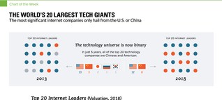 Die größten Tech-Giganten der Welt