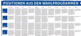 Positionen aus den Wahlprogrammen zur Landtagswahl NRW 2022