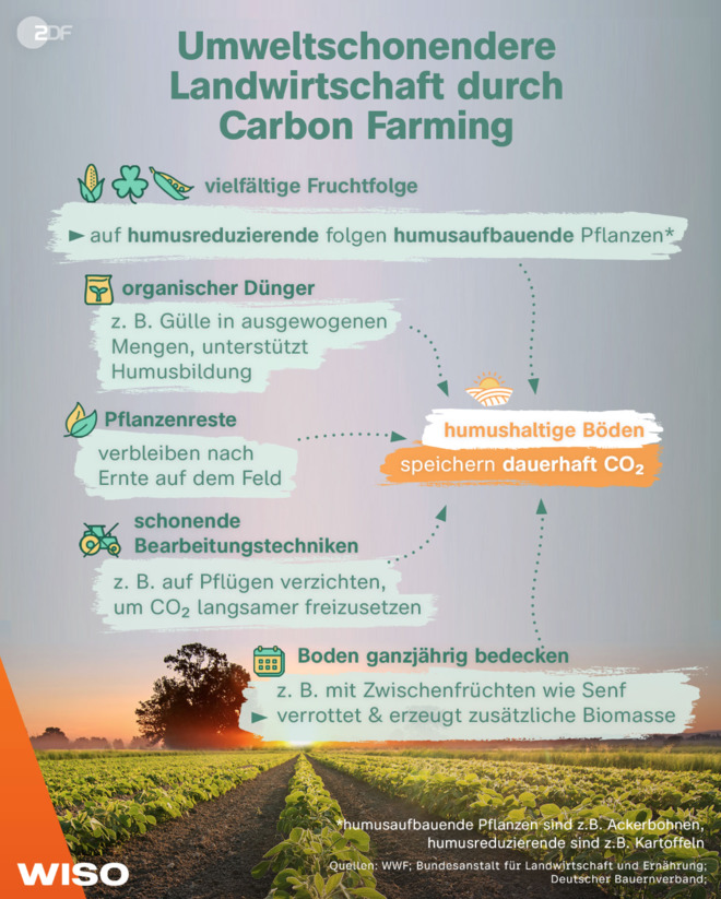 Umweltschonendere Landwirtschaft | ZDF WISO (Facebook)