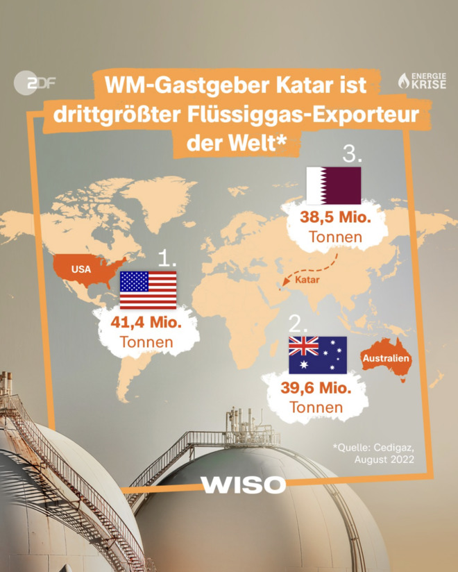 Katar ist drittgrößter LNG-Exporteur der Welt | ZDF WISO (Instagram)
